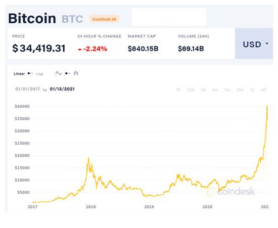 2017年以来的比特币价格走势