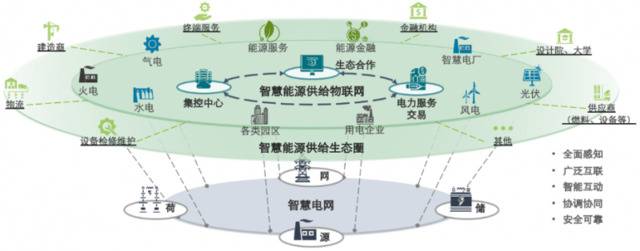 图2中国大唐智慧能源供给互联网示意图