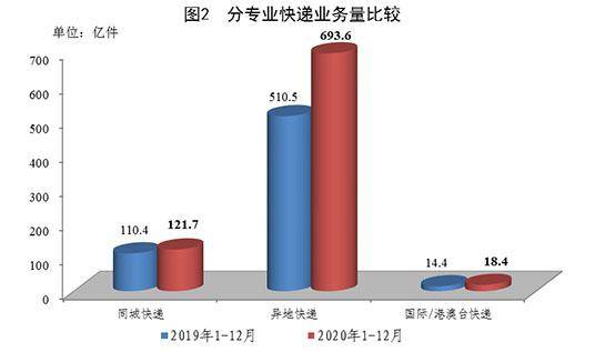 国家邮政局：2020年12月全国快递服务企业业务量完成92.5亿件