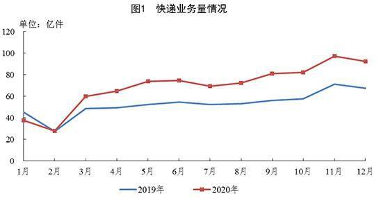 国家邮政局：2020年12月全国快递服务企业业务量完成92.5亿件