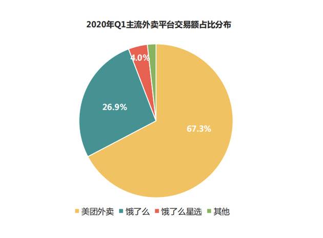 饿了么的迷茫：一线骑手“玩命” 市场份额却反降 