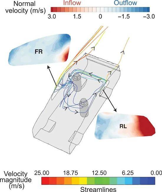 RL和FR两扇车窗打开时的气流路线。流线颜色表示流速。图片显示RL窗有很强的环境空气流入（正），集中在其后部，而FR窗主要表现为向外流（负）到环境。来源：《科学进展》杂志
