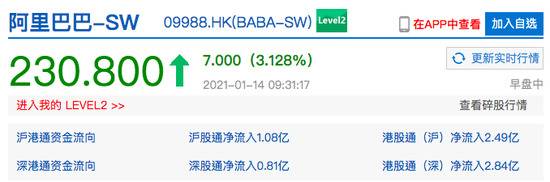 港股科技股巨头上扬 阿里巴巴港股高开3.6%