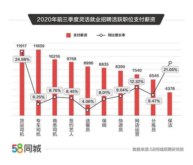 中国零工经济活跃行业和薪资，图源：58同城招聘研究院