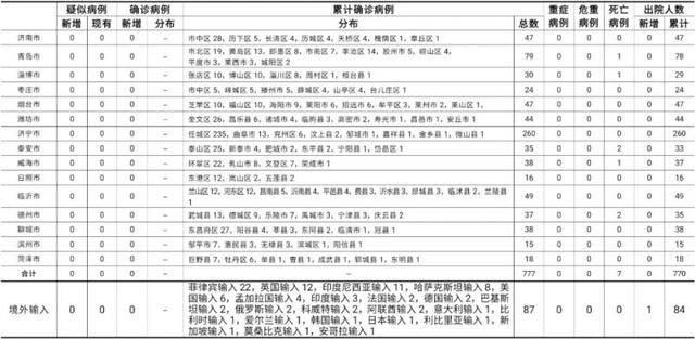 2021年1月13日0时至24时山东省新型冠状病毒肺炎疫情情况