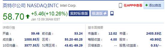 英特尔开盘涨超11% 此前消息称公司CEO将于2月15日离职