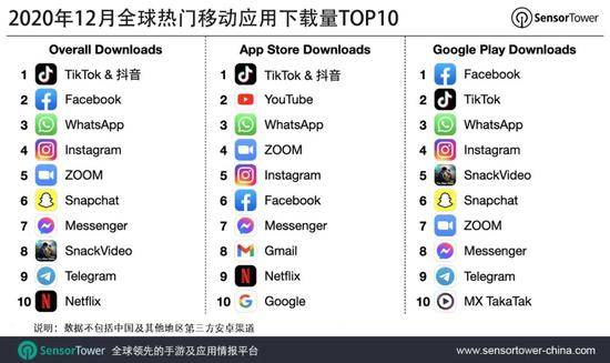 Sensor Tower：去年12月抖音及TikTok为全球移动应用下载榜冠军
