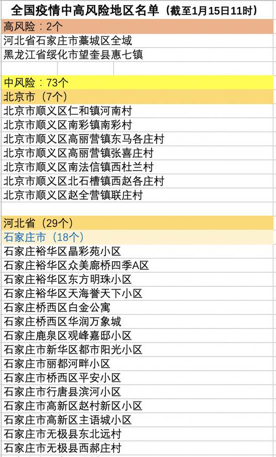 4地风险升级！全国现有2个高风险和73个中风险地区