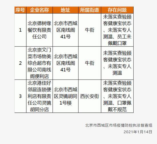 未按要求履行疫情防控主体责任，好邻居便利店等三家企业被北京市西城区通报