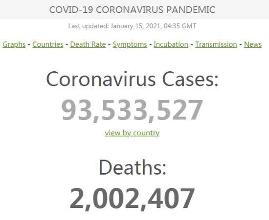 全球新冠肺炎死亡病例超200万例 累计确诊逾9353万例