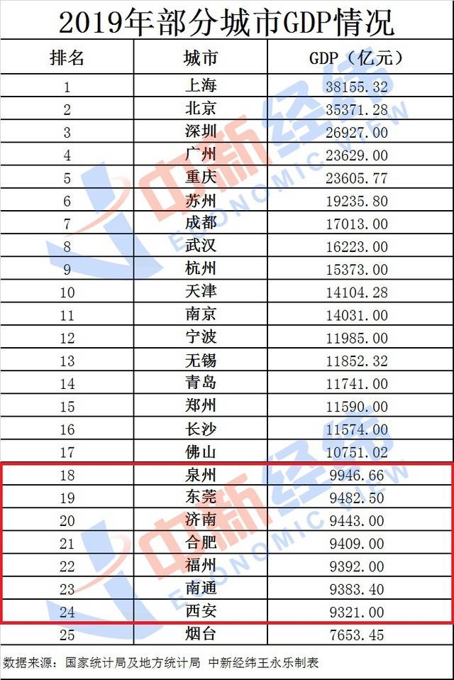 谁将晋级GDP万亿俱乐部？4地预计首超1万亿