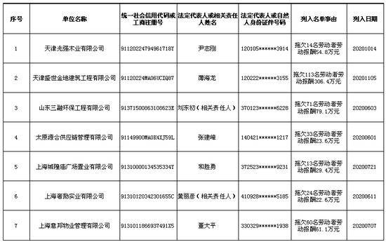 人社部公布今年第一批拖欠农民工工资“黑名单” 这些企业上榜