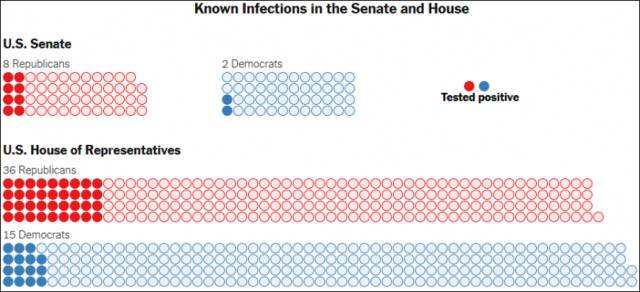 共和党（红）和民主党（蓝）已确诊的参众两院议员分布图（上为参议员，下为众议员，截至当地时间1月14日）