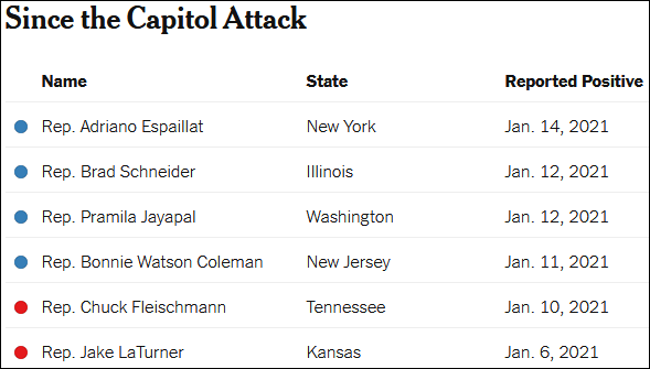 国会骚乱后已确诊的6名众议员（共和党红色，民主党蓝色，截至当地时间1月14日）