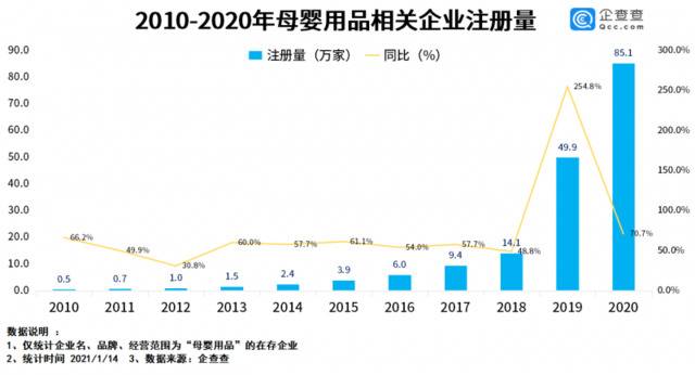 大头娃娃事件背后：去年母婴用品相关企业注册量同比增70.7%