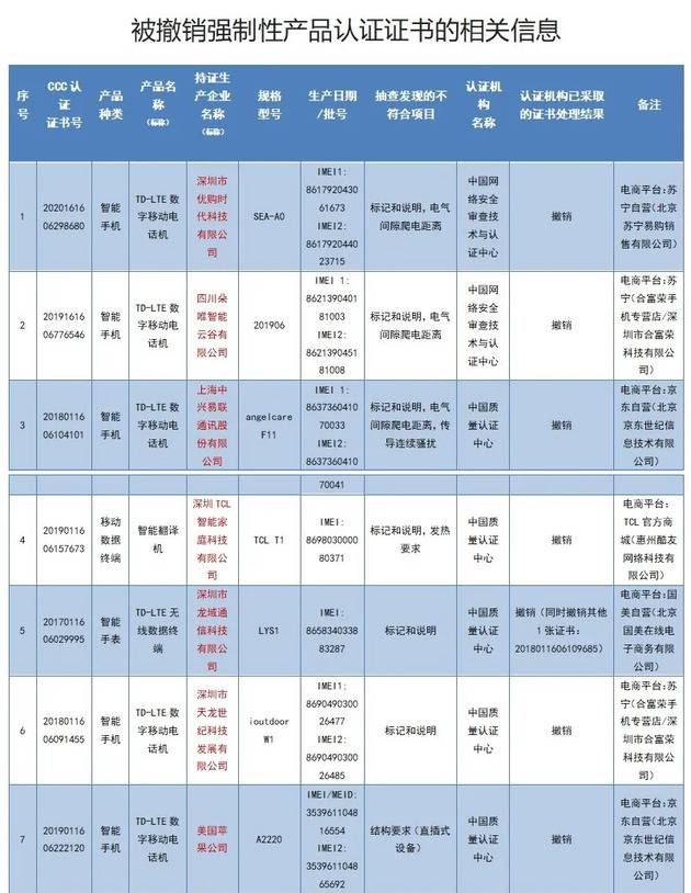 80张CCC认证证书被撤销，涉及朵唯、科勒等企业！