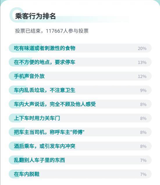 手机外放、用力关车门，顺风车最遭反感十大行为出炉