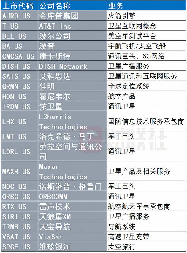 附美股太空概念股（来源：S-NET太空指数）