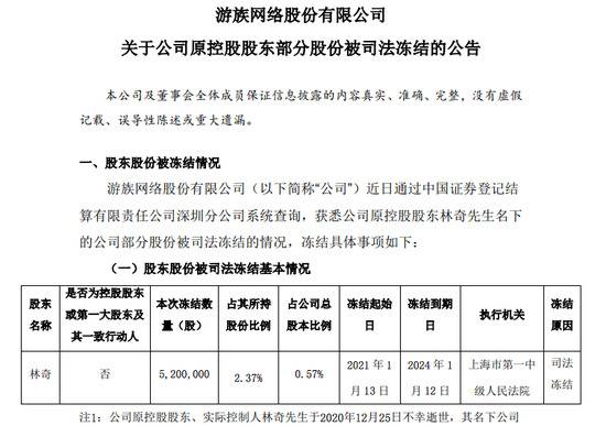 游族网络：原控股股东林奇所持0.57%公司股份被司法冻结