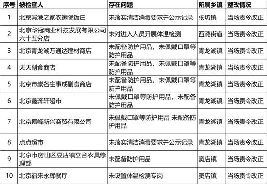 北京房山区1月15日疫情防控工作检查中，这些企业被通报