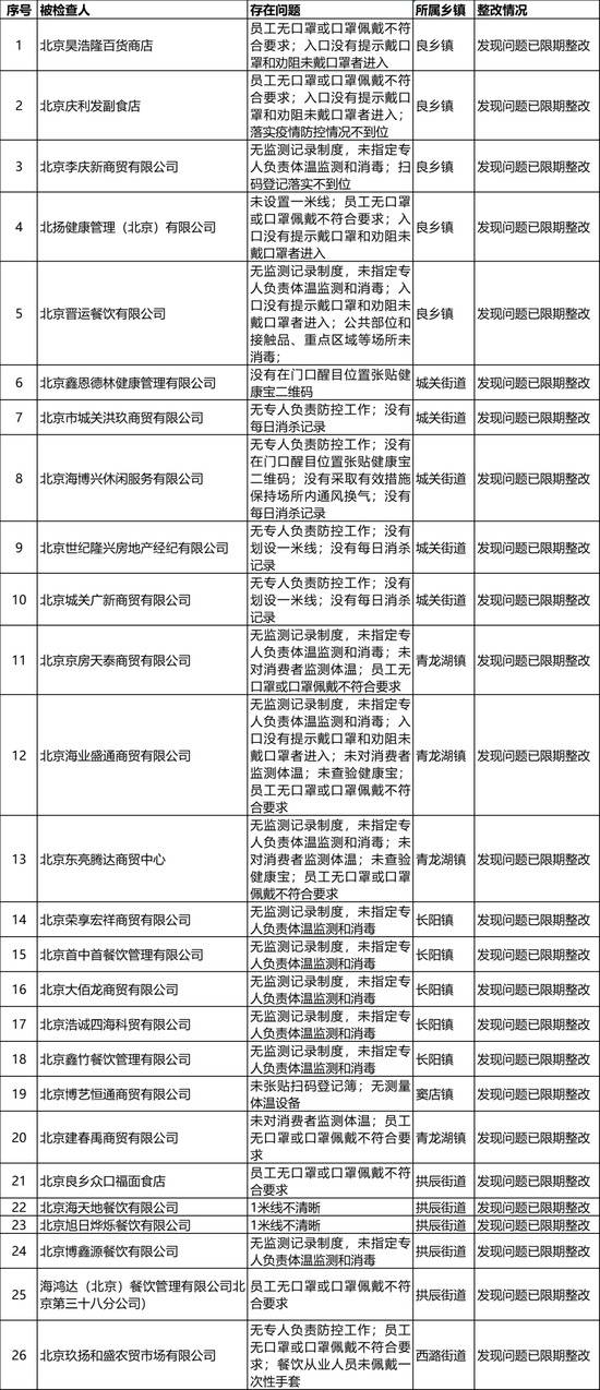 北京房山区1月15日疫情防控工作检查中，这些企业被通报