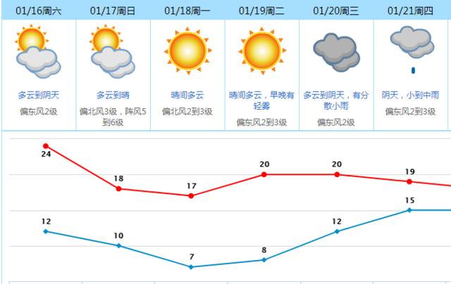 @东莞人，又有冷空气要来了，最低6-7℃！