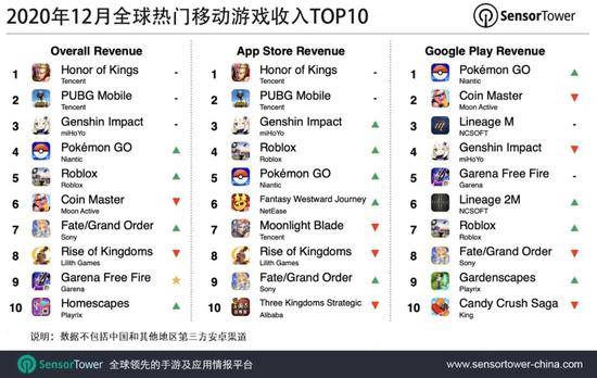 《王者荣耀》2020年12月吸金2.58亿美元 位列全球手游畅销榜榜首