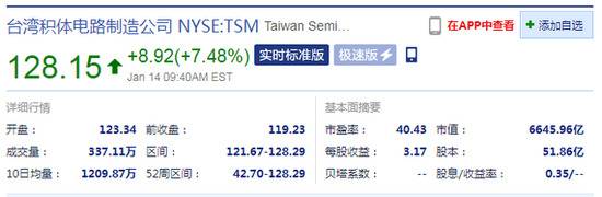 台积电盘初涨超7% 此前财报显示2020年第四季度营收超预期