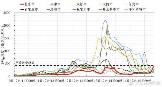 1月11-15日区域部分城市PM10小时浓度演变