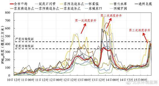 1月11-15日本市PM10小时浓度演变