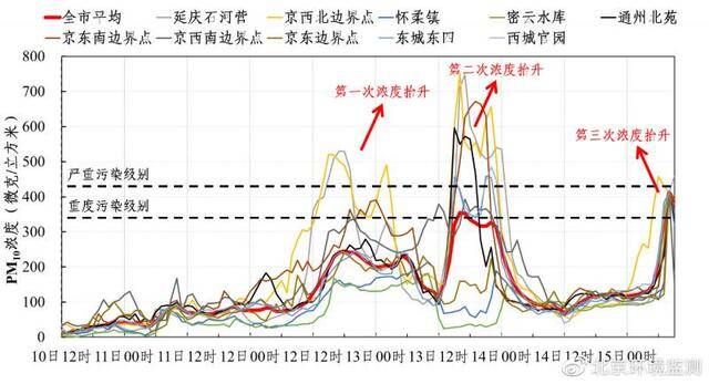 1月11日-15日北京PM10小时浓度演变。图/北京环境监测微博