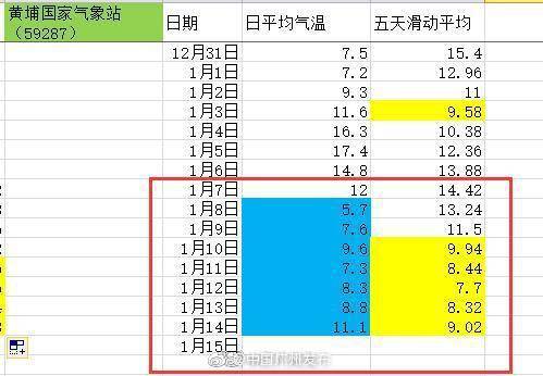 广州天气官宣入冬