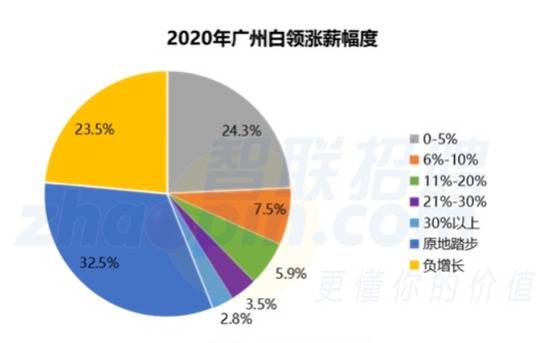 2020年广州白领们过得怎么样？调查显示：44%的白领获得加薪