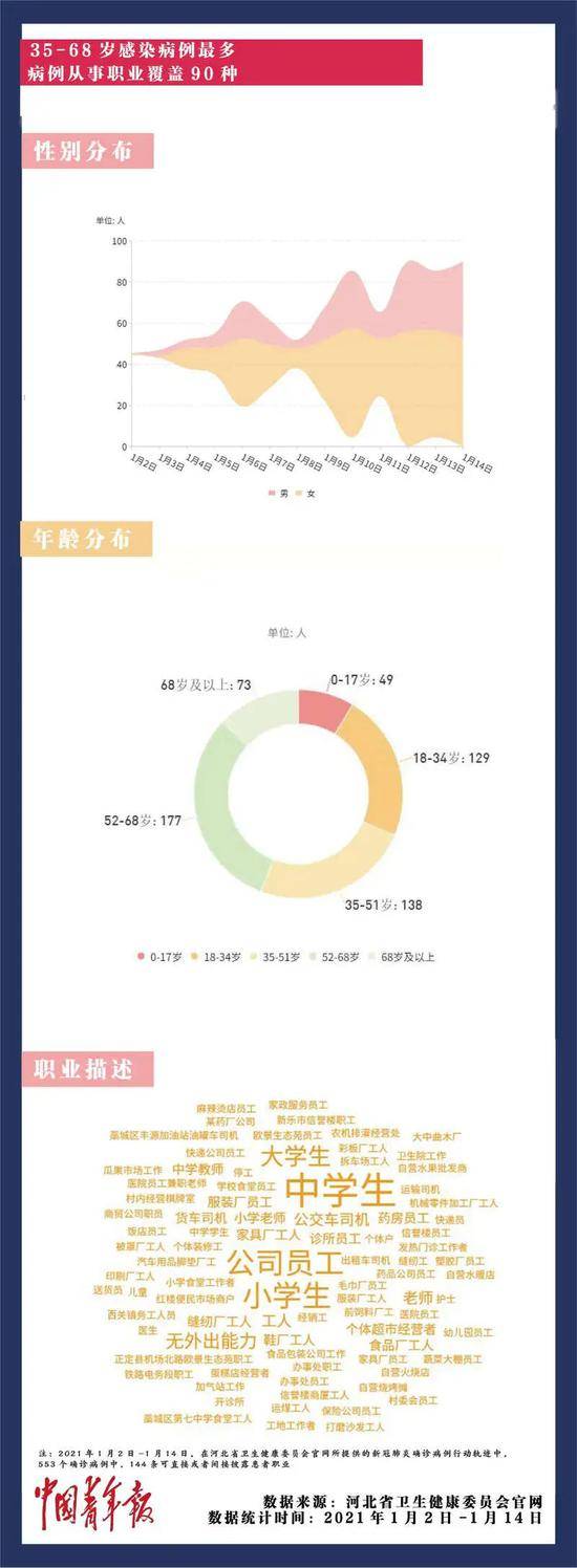 透过河北553例确诊患者的流调信息，看看病毒到底多狡猾