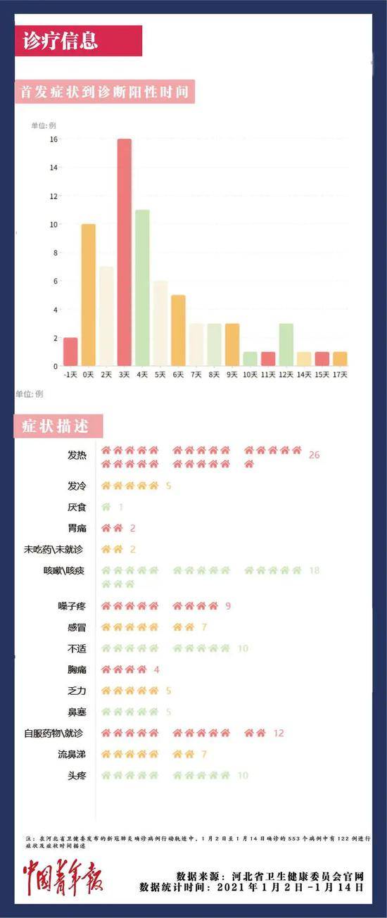 透过河北553例确诊患者的流调信息，看看病毒到底多狡猾