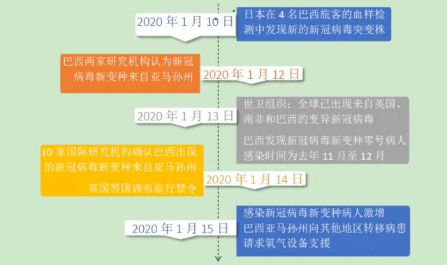 △新冠病毒新变种发展轨迹