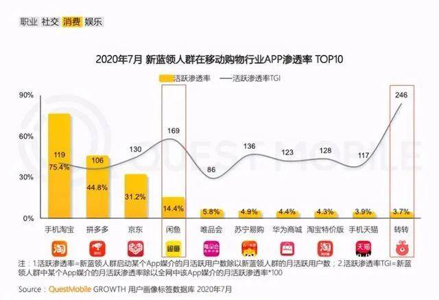 走红的二手消费：Poshmark美股暴涨，闲鱼、转转一路向C