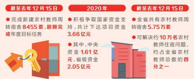 新建农村教师周转宿舍8455套 2020年河南省重点民生实事落实情况
