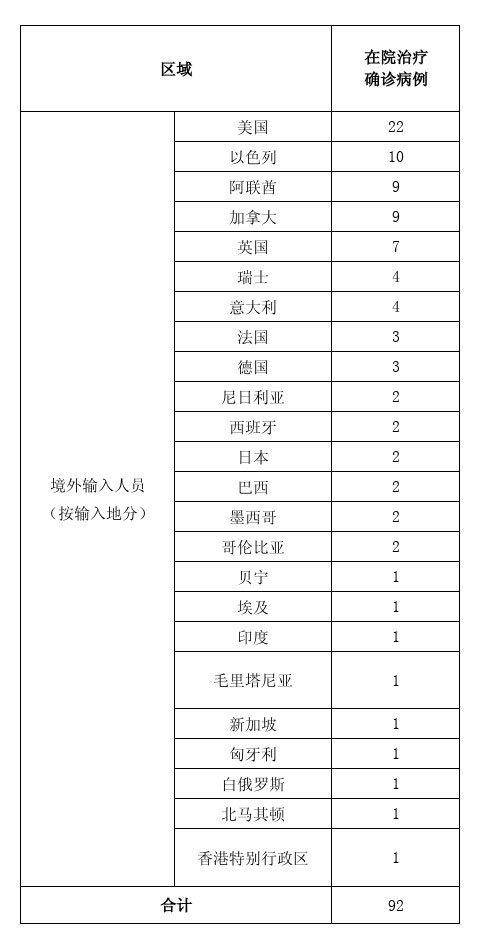 上海昨日无新增本地新冠肺炎确诊病例，新增境外输入7例，治愈出院2例