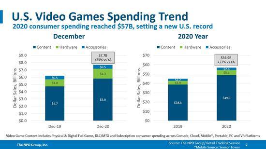 2020年全球视频游戏消费达569亿美元 同比增长27%
