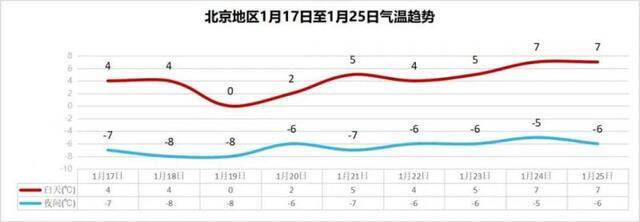 明天进入四九 下周气温虽有波动 但整体呈缓慢回升趋势