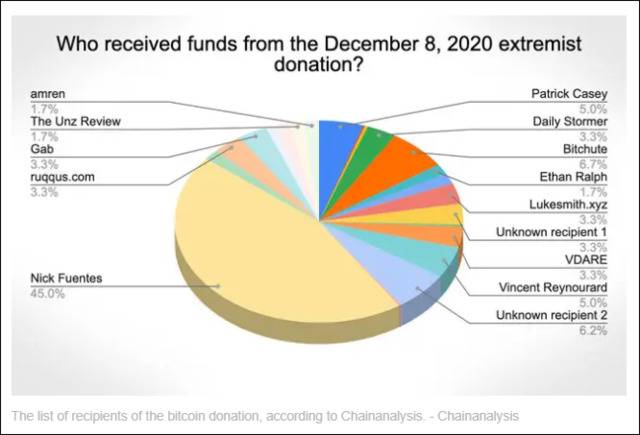收到比特币转账的右翼团体、个人，Chainalysis数据
