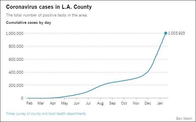 去年11月末以来，洛杉矶确诊病例激增图自《洛杉矶时报》