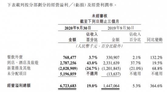 美团名声在外的外卖业务，利润还不到4%，仅为到店业务的零头。/美团《2020Q3业绩报告》