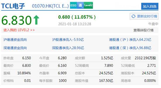 TCL电子盘中涨超11% 报6.83港元