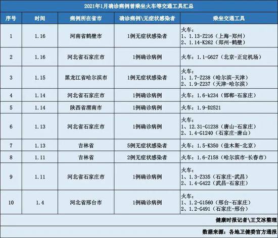 1月已有15例新冠感染者曾乘坐火车！专家：火车等密闭空间感染风险可能增大