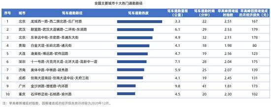 高德：2020城市交通拥堵同比下降2.5% 后厂村路驾车上班热度最高