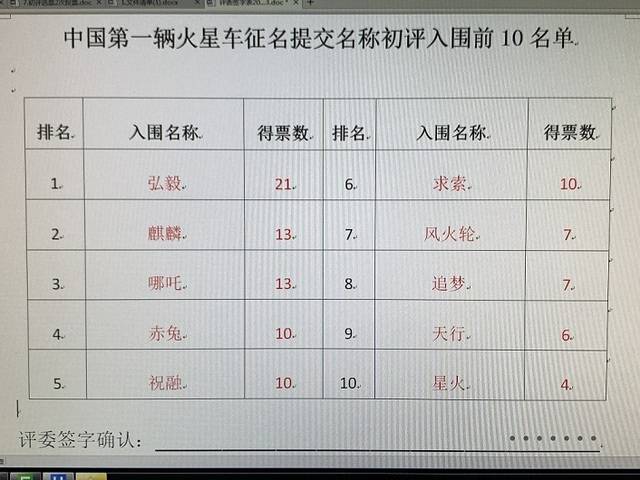 我国首辆火星车全球征名完成初次评审