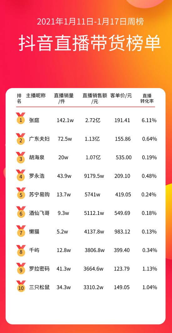 （1.11-1.17周榜，数据来自飞瓜数据）