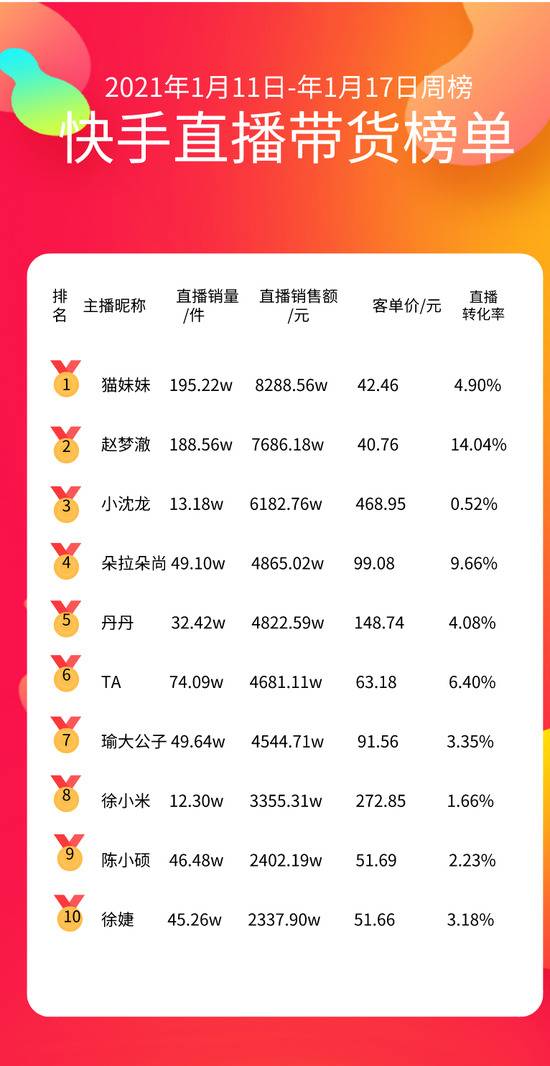 （1.11-1.17周榜，数据来自知瓜数据）